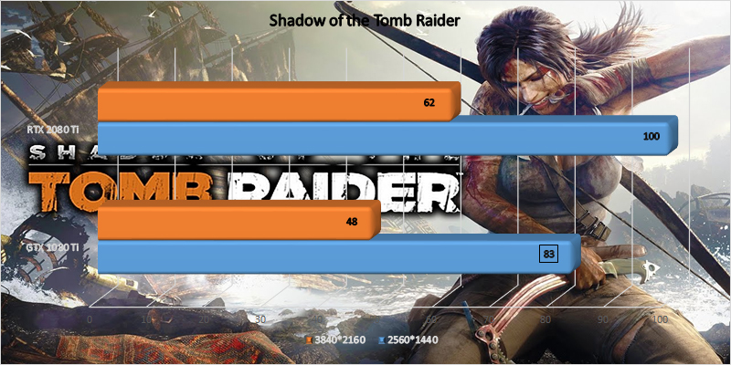 MSI GeForce RTX 2080 Ti Gaming X Trio Shadow of the Tomb Raider benchmark